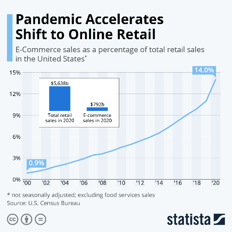 Infographic: The Rise of E-Commerce in the United States | Statista