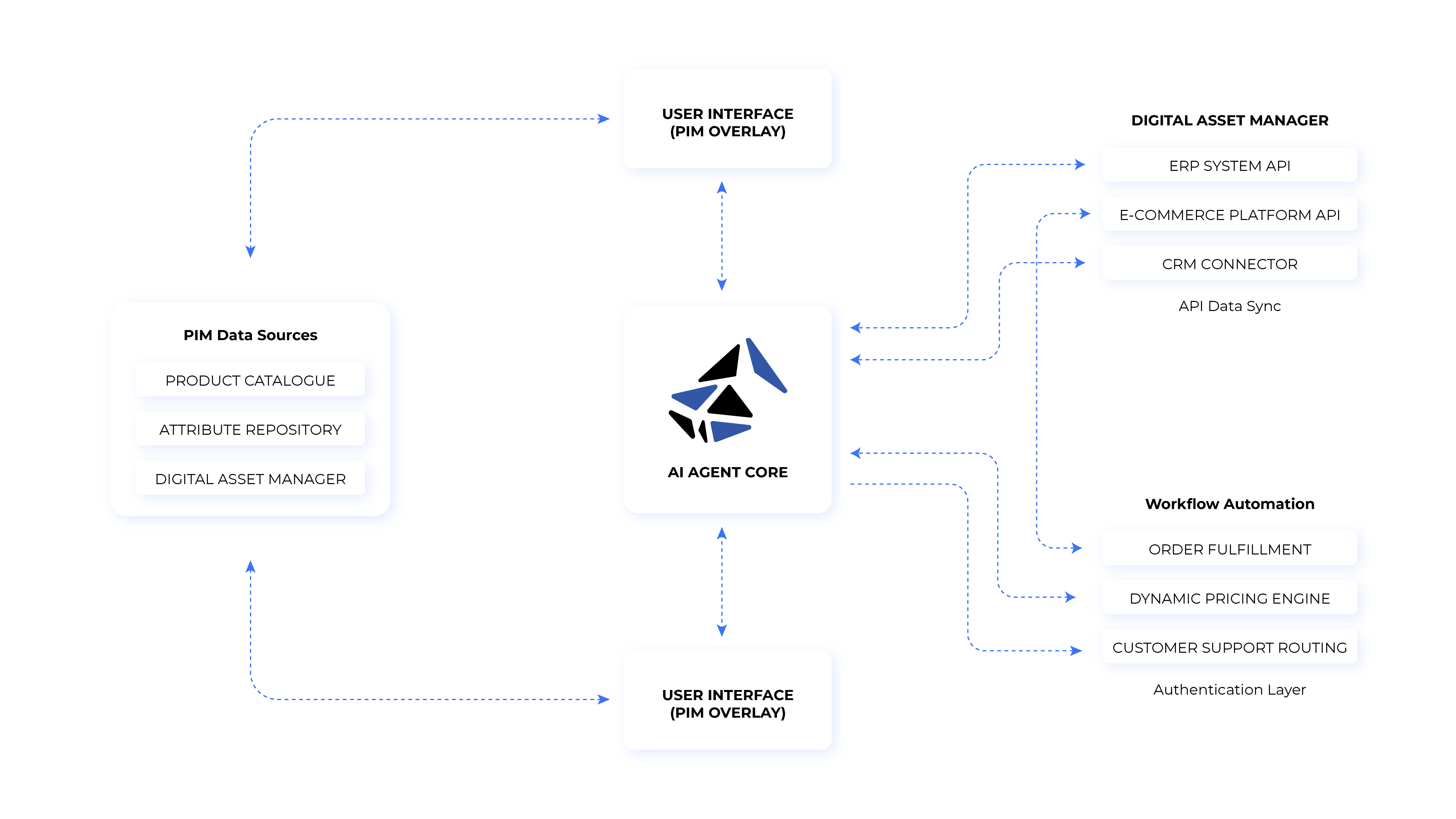 How To Evaluate API-First PIM Software (Before AI Agents Expose the Gaps)