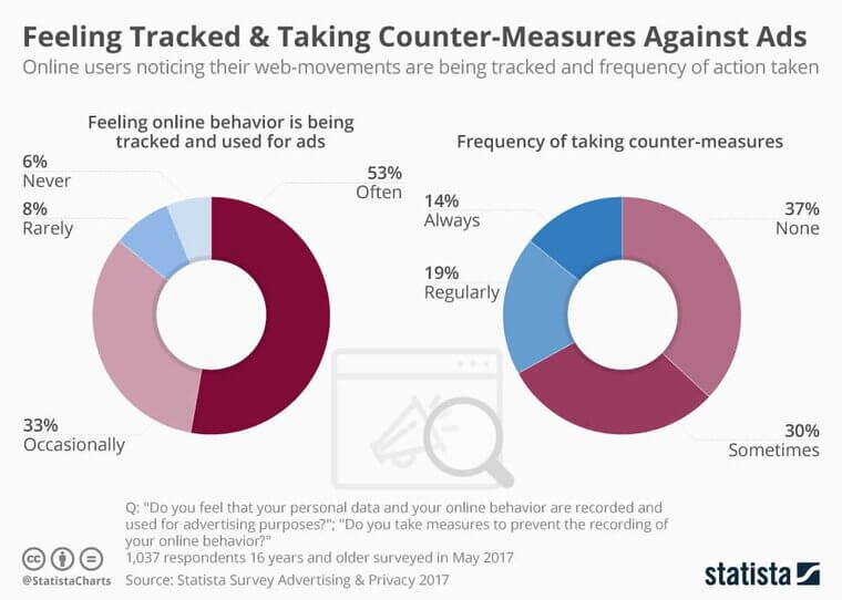 Infographic: Feeling Tracked & Taking Counter-Measures Against Ads | Statista