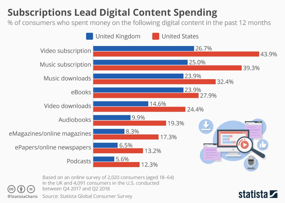 Infographic: Subscriptions Lead Digital Content Spending | Statista