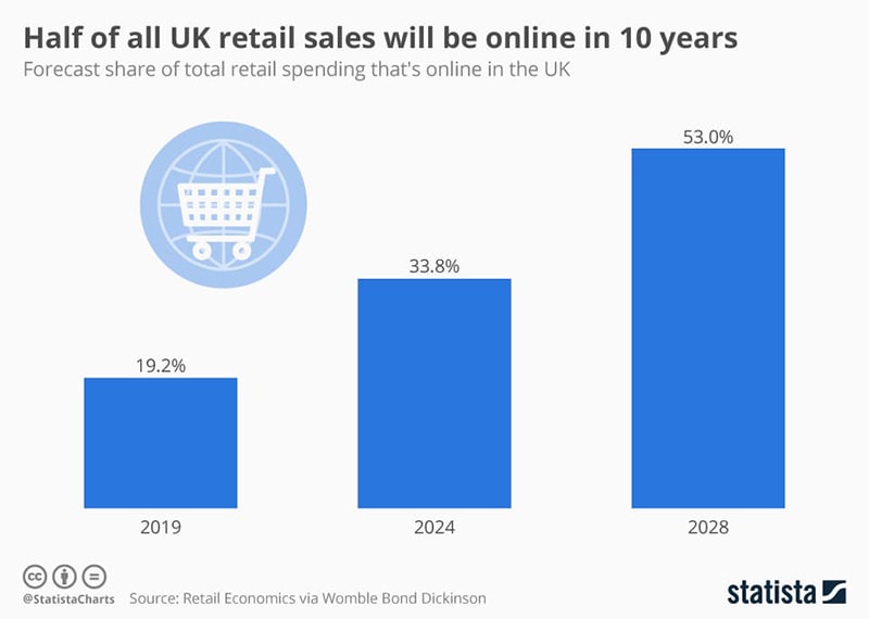 Infographic: Half of all UK retail sales will be online in 10 years | Statista
