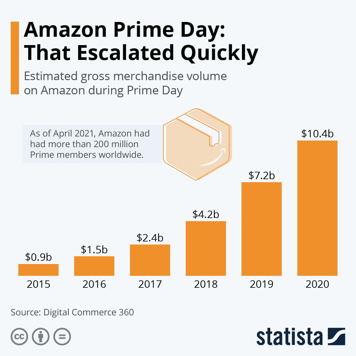 Infographic: Prime Day Doubles Time, Amazon Reaps the Rewards | Statista