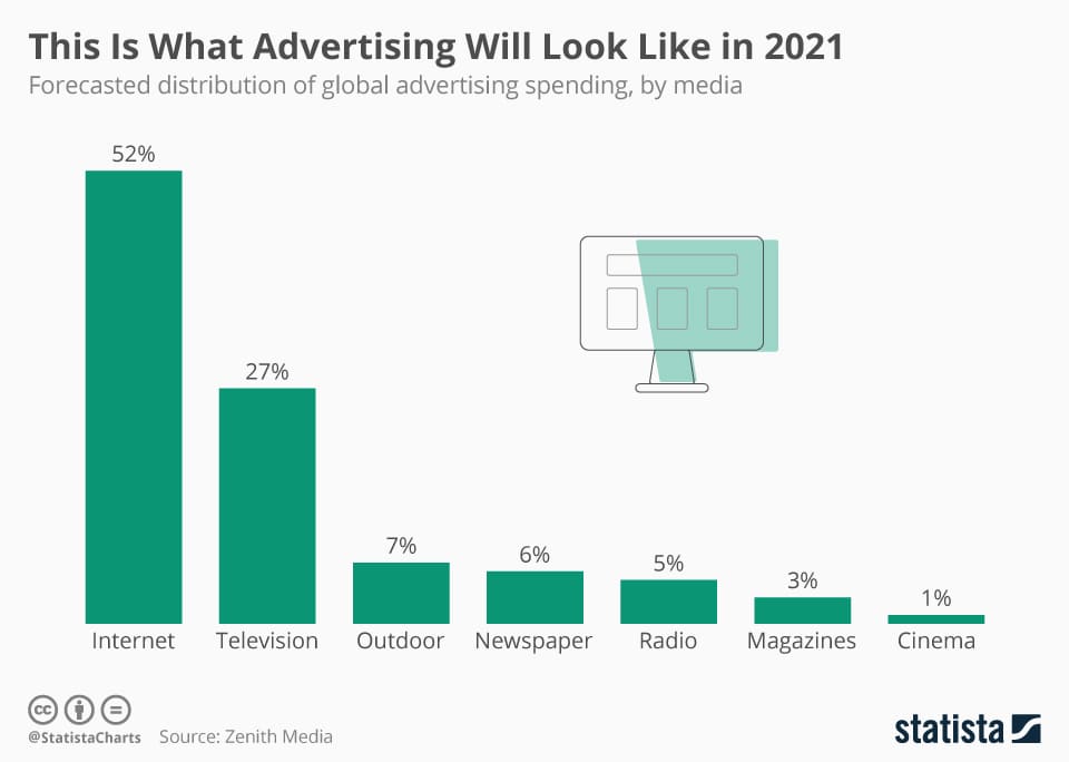 Infographic: This Is What Advertising Will Look Like in 2021 | Statista