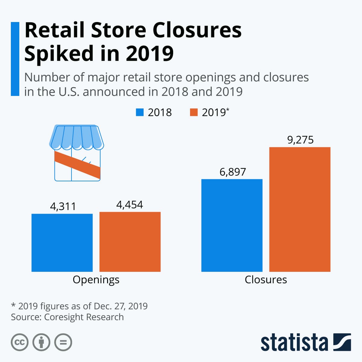 Infographic: Retail Store Closures Spiked in 2019 | Statista