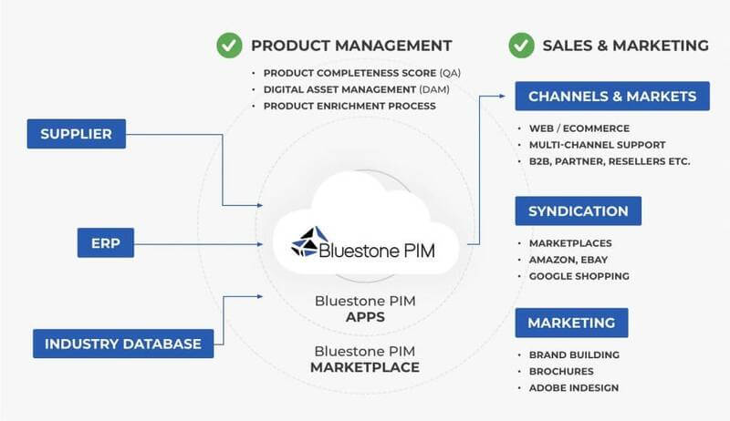 Bluestone PIM Joins the MACH Alliance | Bluestone PIM