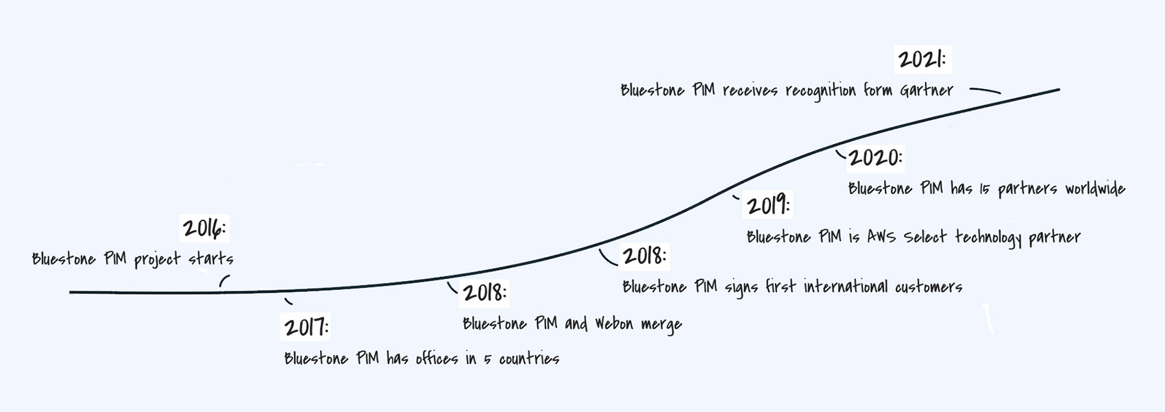 Bluestone Timeline Bluestone Timeline