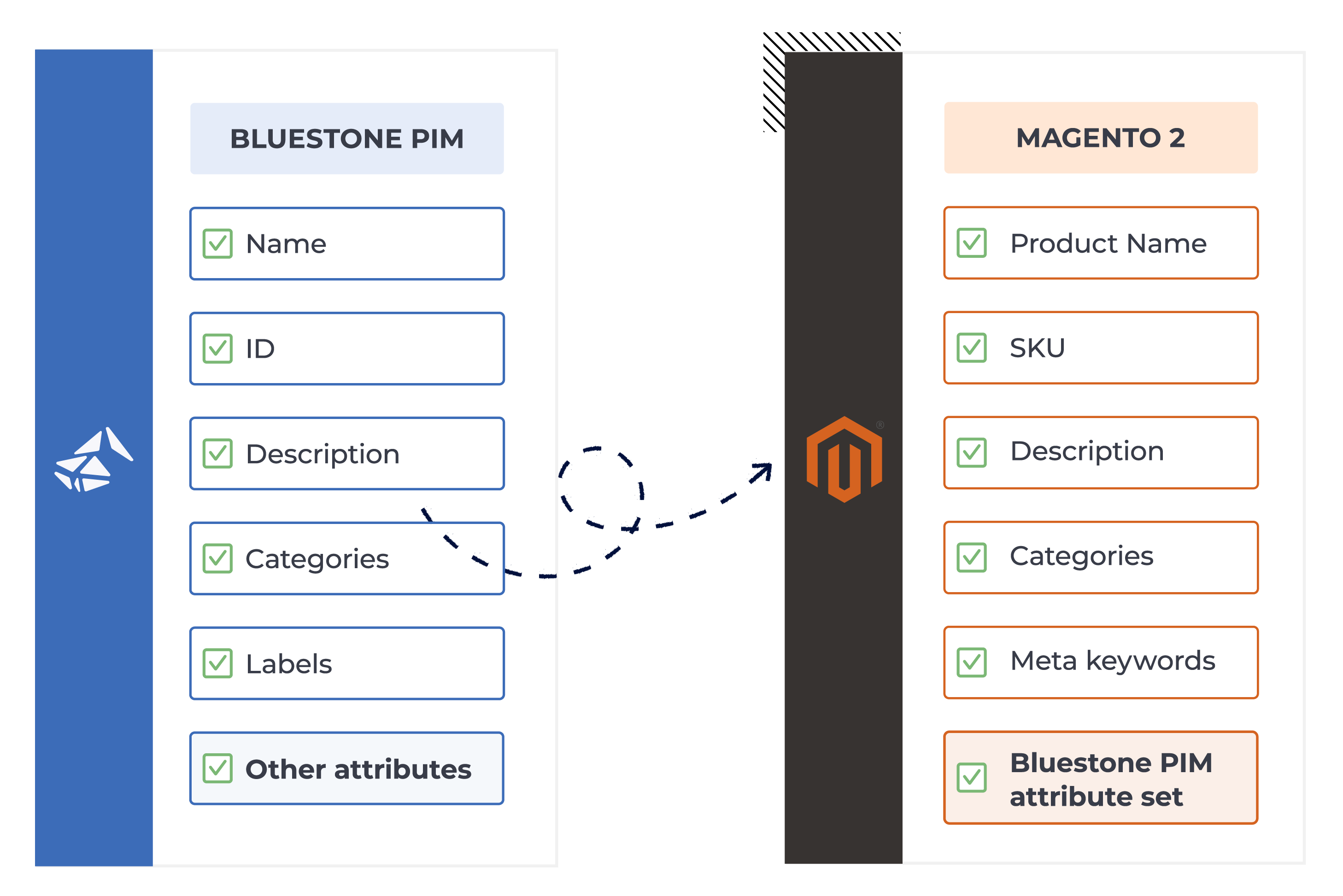 Use Bluestone PIM Magento 2 extension Use Bluestone PIM Magento 2 extension